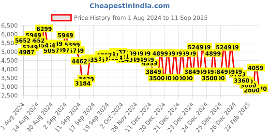 ajio.com calvin klein jeans 3 Tones Structure Fitted Shirt calvin klein jeans Price History Graph from 1 Aug 2024 to 11 Sep 2025