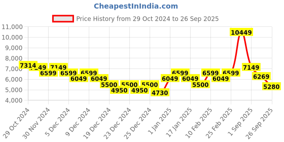 ajio.com calvin klein jeans 90s Straight Cargos calvin klein jeans Price History Graph from 29 Oct 2024 to 26 Sep 2025