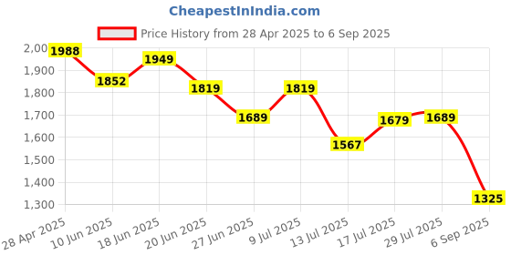 ajio.com calvin klein jeans A Inst Logo Straight T-Shirt calvin klein jeans Price History Graph from 28 Apr 2025 to 6 Sep 2025