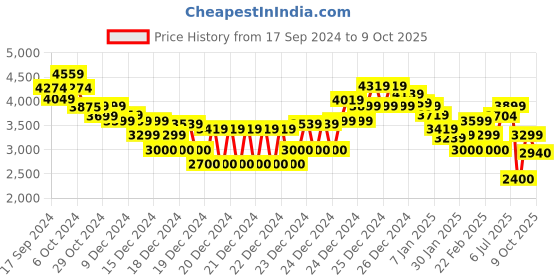 ajio.com calvin klein jeans A-Verticalism Graphic Pullover calvin klein jeans Price History Graph from 17 Sep 2024 to 9 Oct 2025
