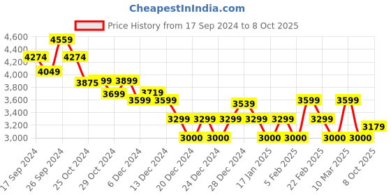 ajio.com calvin klein jeans A-Verticalism Graphic Pullover calvin klein jeans Price History Graph from 17 Sep 2024 to 8 Oct 2025
