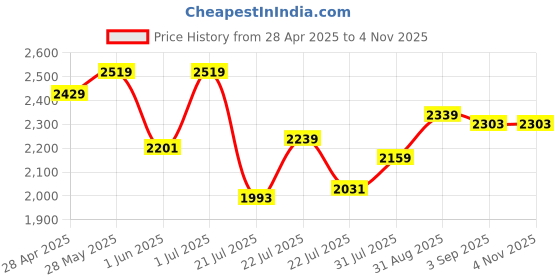 ajio.com calvin klein jeans Boxy Logo Varsity T-Shirt calvin klein jeans Price History Graph from 28 Apr 2025 to 3 Nov 2025