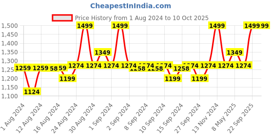 ajio.com calvin klein jeans Camisole with Adjustable Straps calvin klein jeans Price History Graph from 1 Aug 2024 to 9 Oct 2025