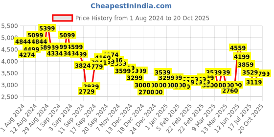 ajio.com calvin klein jeans Cotton Comfort Fit Sleeveless Sweatshirt calvin klein jeans Price History Graph from 1 Aug 2024 to 20 Oct 2025