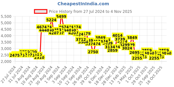ajio.com calvin klein jeans Denim Slim Fit Skirt calvin klein jeans Price History Graph from 27 Jul 2024 to 4 Nov 2025