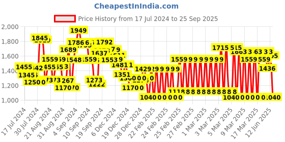 ajio.com calvin klein jeans Embro Badge Regular Fit V-Neck T-Shirt calvin klein jeans Price History Graph from 17 Jul 2024 to 25 Sep 2025