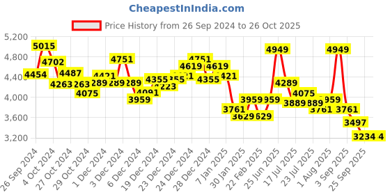 ajio.com calvin klein jeans Embroidered CK Regular Hoodie calvin klein jeans Price History Graph from 26 Sep 2024 to 25 Oct 2025