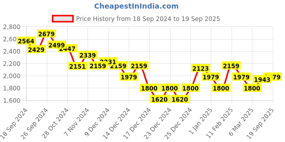 ajio.com calvin klein jeans Embroidered NYC Relaxed Fit T-Shirt calvin klein jeans Price History Graph from 18 Sep 2024 to 19 Sep 2025