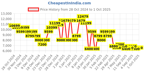 ajio.com calvin klein jeans Essential Mix Media Jacket calvin klein jeans Price History Graph from 28 Oct 2024 to 1 Oct 2025
