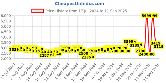 ajio.com calvin klein jeans Floral Print Fit & Flare Dress with Slip calvin klein jeans Price History Graph from 17 Jul 2024 to 11 Sep 2025