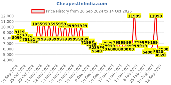 ajio.com calvin klein jeans Grid Quilt Short Jacket calvin klein jeans Price History Graph from 26 Sep 2024 to 14 Oct 2025