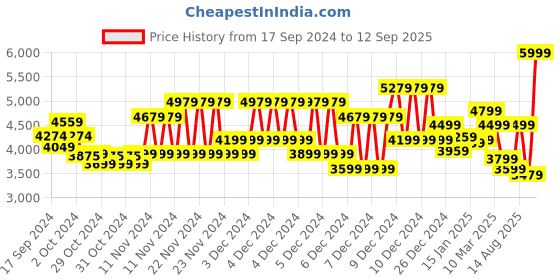 ajio.com calvin klein jeans Hero Logo Comfort Sweatshirt calvin klein jeans Price History Graph from 17 Sep 2024 to 12 Sep 2025