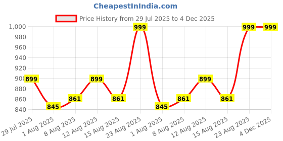 ajio.com calvin klein jeans Hipster Panties with Elasticated Waist calvin klein jeans Price History Graph from 29 Jul 2025 to 4 Dec 2025