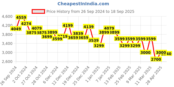 ajio.com calvin klein jeans Logo Piping Crew-Neck Sweatshirt calvin klein jeans Price History Graph from 26 Sep 2024 to 18 Sep 2025