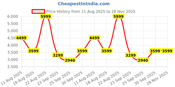 ajio.com calvin klein jeans Men 9 IN Regular Fit Shorts calvin klein jeans Price History Graph from 11 Aug 2025 to 28 Nov 2025