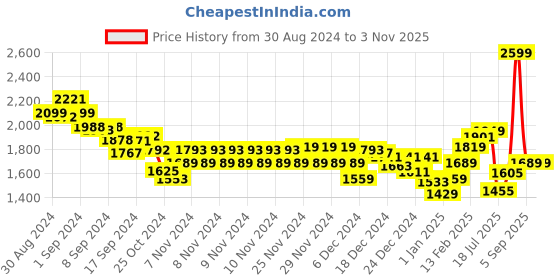 ajio.com calvin klein jeans Men Brand Print Slim Fit Round-Neck T-Shirt calvin klein jeans Price History Graph from 30 Aug 2024 to 3 Nov 2025