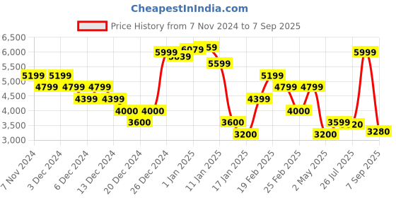 ajio.com calvin klein jeans Men Colourblock Relaxed Fit Zip-Front Hooded Sweatshirt calvin klein jeans Price History Graph from 7 Nov 2024 to 7 Sep 2025