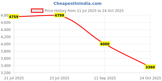 ajio.com calvin klein jeans Men Cotton Signature Chino Pants calvin klein jeans Price History Graph from 21 Jul 2025 to 24 Oct 2025