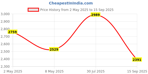 ajio.com calvin klein jeans Men Double Mercerized Regular Fit Polo T-Shirt calvin klein jeans Price History Graph from 2 May 2025 to 15 Sep 2025