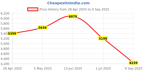 ajio.com calvin klein jeans Men Garment Washed Straight Cargo Pants calvin klein jeans Price History Graph from 28 Apr 2025 to 9 Sep 2025