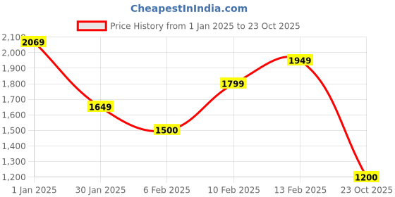 ajio.com calvin klein jeans Men Iconic Piping Regular Fit Crew-Neck T-Shirt calvin klein jeans Price History Graph from 1 Jan 2025 to 23 Oct 2025