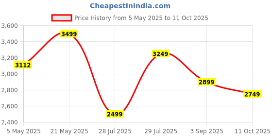 ajio.com calvin klein jeans Men Interlock Knit Regular Fit Shirt calvin klein jeans Price History Graph from 5 May 2025 to 11 Oct 2025