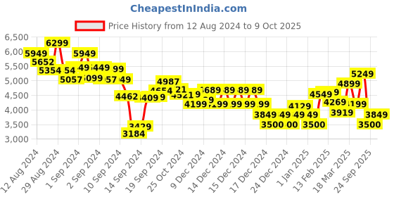ajio.com calvin klein jeans Men Joggers with Insert Pockets calvin klein jeans Price History Graph from 12 Aug 2024 to 9 Oct 2025