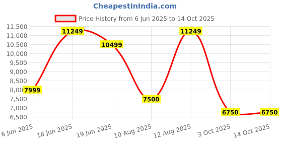 ajio.com calvin klein jeans Men Lean Straight 4-Way Jeans calvin klein jeans Price History Graph from 6 Jun 2025 to 14 Oct 2025