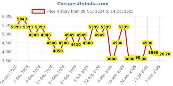 ajio.com calvin klein jeans Men Patterned Slim Fit Flat-Front Chinos calvin klein jeans Price History Graph from 29 Nov 2024 to 13 Oct 2025