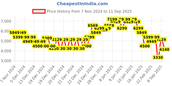 ajio.com calvin klein jeans Men Polar Mix Media Relaxed Fit Hoodie calvin klein jeans Price History Graph from 7 Nov 2024 to 11 Sep 2025