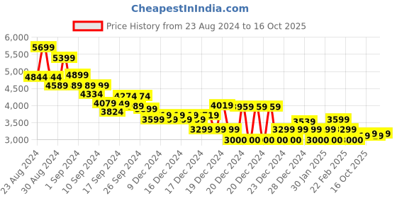 ajio.com calvin klein jeans Men Regular Fit Crew-Neck Sweatshirt calvin klein jeans Price History Graph from 23 Aug 2024 to 16 Oct 2025