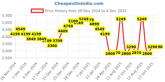 ajio.com calvin klein jeans Men Regular Fit Hoodie with Flap Pocket calvin klein jeans Price History Graph from 28 Nov 2024 to 4 Dec 2025
