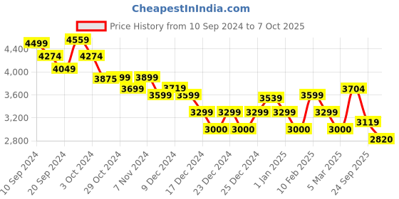 ajio.com calvin klein jeans Men Regular Fit Shorts with Insert Pockets calvin klein jeans Price History Graph from 10 Sep 2024 to 7 Oct 2025