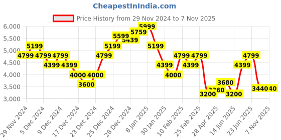 ajio.com calvin klein jeans Men Relaxed Fit Hoodie with Kangaroo Pocket calvin klein jeans Price History Graph from 29 Nov 2024 to 6 Nov 2025