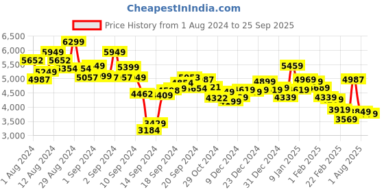 ajio.com calvin klein jeans Men Relaxed Fit Hoodie with Split-Kangaroo Pockets calvin klein jeans Price History Graph from 1 Aug 2024 to 25 Sep 2025