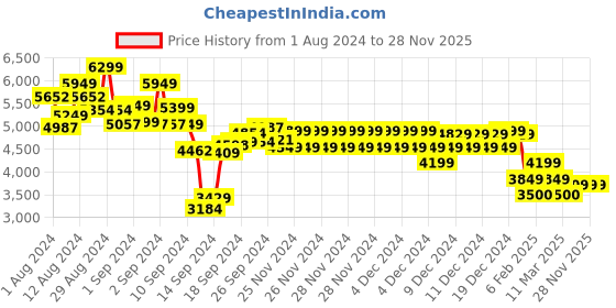 ajio.com calvin klein jeans Men Relaxed Fit Hoodie with Split-Kangaroo Pockets calvin klein jeans Price History Graph from 1 Aug 2024 to 28 Nov 2025