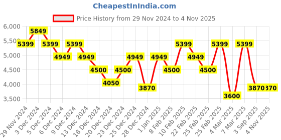 ajio.com calvin klein jeans Men Slim Fit Flat-Front Chinos calvin klein jeans Price History Graph from 29 Nov 2024 to 3 Nov 2025