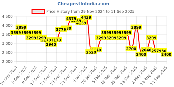 ajio.com calvin klein jeans Men Stacked Outline Regular Fit Sweatshirt calvin klein jeans Price History Graph from 29 Nov 2024 to 11 Sep 2025