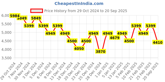 ajio.com calvin klein jeans Mom Jeans calvin klein jeans Price History Graph from 29 Oct 2024 to 20 Sep 2025