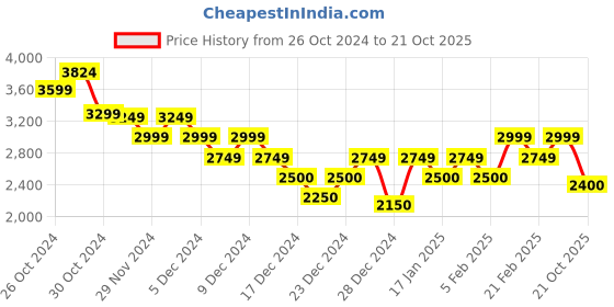 ajio.com calvin klein jeans Motion Logo Crew-Neck Sweatshirt calvin klein jeans Price History Graph from 26 Oct 2024 to 21 Oct 2025