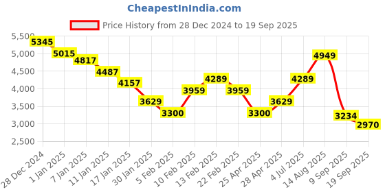 ajio.com calvin klein jeans Photo Graphic Hoodie calvin klein jeans Price History Graph from 28 Dec 2024 to 19 Sep 2025