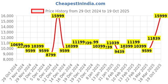 ajio.com calvin klein jeans Reversible Sherpa Bomber Jacket calvin klein jeans Price History Graph from 29 Oct 2024 to 19 Oct 2025