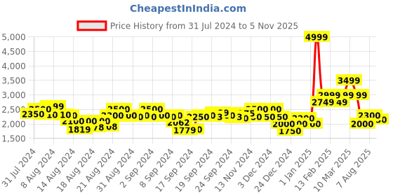 ajio.com calvin klein jeans Straight Skirt with Brand Taping calvin klein jeans Price History Graph from 31 Jul 2024 to 5 Nov 2025