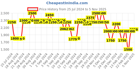 ajio.com calvin klein jeans Straight Skirt with Cutout calvin klein jeans Price History Graph from 25 Jul 2024 to 5 Nov 2025