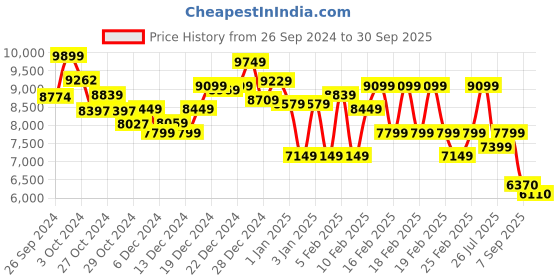 ajio.com calvin klein jeans UL Short Puffer Jacket calvin klein jeans Price History Graph from 26 Sep 2024 to 30 Sep 2025