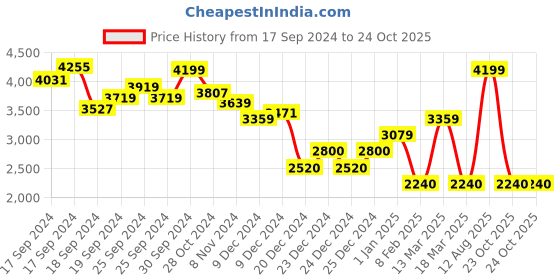 ajio.com calvin klein jeans Women Bodycon Strappy Dress calvin klein jeans Price History Graph from 17 Sep 2024 to 23 Oct 2025