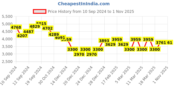 ajio.com calvin klein jeans Women Brand Print Racerback Shift Dresss calvin klein jeans Price History Graph from 10 Sep 2024 to 1 Nov 2025