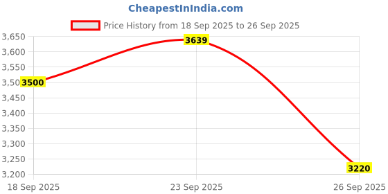 ajio.com calvin klein jeans Women Crinkle Parachute Joggers with Insert Pockets calvin klein jeans Price History Graph from 18 Sep 2025 to 26 Sep 2025