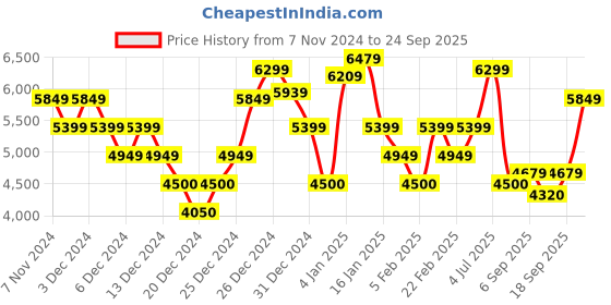 ajio.com calvin klein jeans Women Heavily Washed Distressed Jeans calvin klein jeans Price History Graph from 7 Nov 2024 to 24 Sep 2025