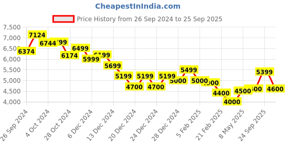 ajio.com calvin klein jeans Women Heavily Washed Regular Jeans calvin klein jeans Price History Graph from 26 Sep 2024 to 25 Sep 2025